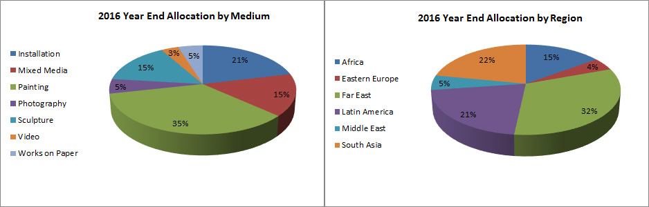 Year-end portfolio allocations by region and by medium