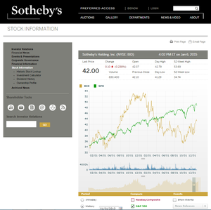 Sotheby's versusS&P 500 in 2013/14